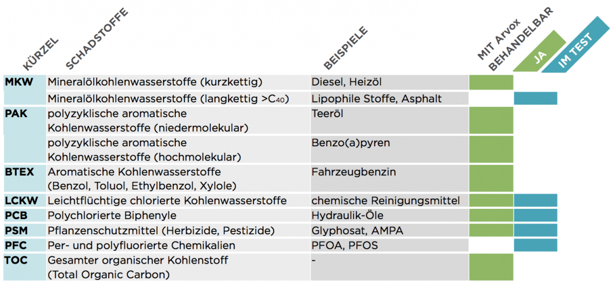 Arvox_behandelbare_Schadstoffe
